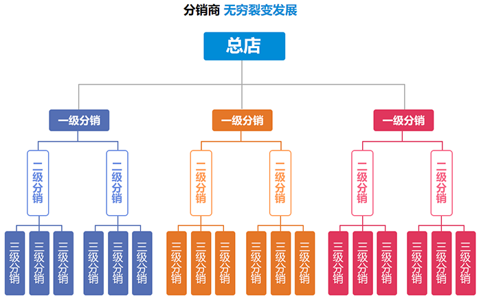 廣州三級(jí)分銷(xiāo)模式