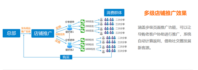 勁家莊微商系統(tǒng)開發(fā)