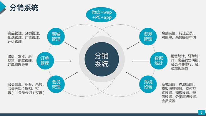 分銷商管理系統(tǒng)