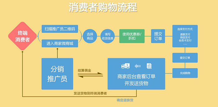 分銷分紅系統(tǒng)