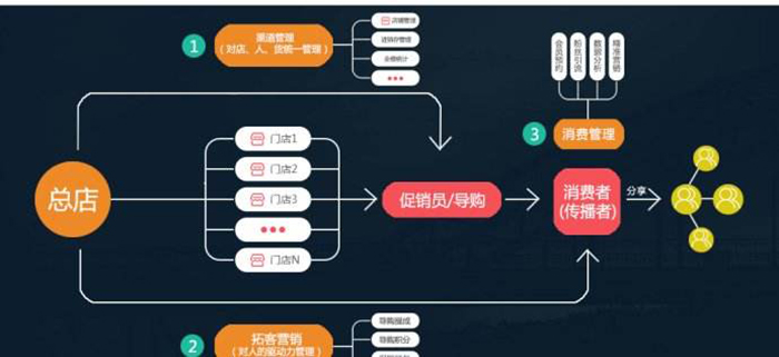 三級管理分銷平臺