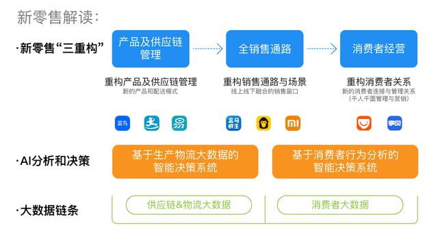 新零售是什么？一張圖看懂新零售