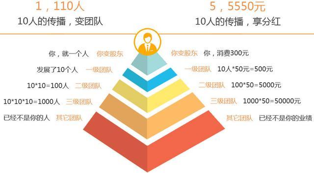 三級(jí)分傭系統(tǒng)開發(fā)